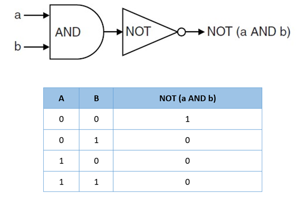 AND and NOT truth table