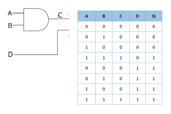 AND and simple input truth table