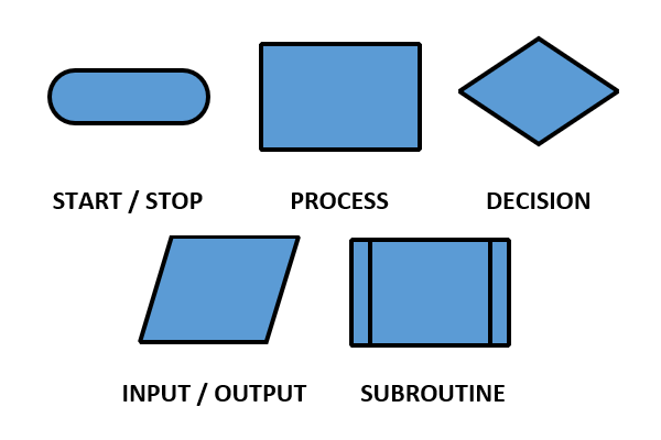 flowchart symbols