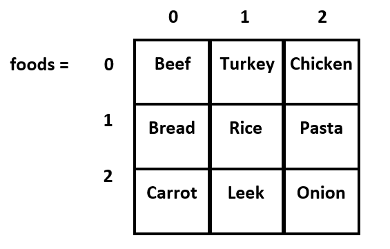 2D food array