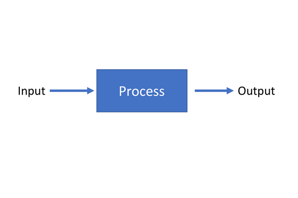 inputs, processes and outputs