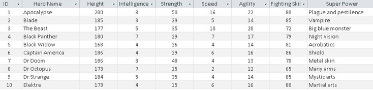 super hero database for SQL